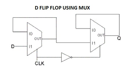 D_FF Using Mux